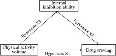 Effect of Physical Activity on Drug Craving of Women With Substance Use Disorder in Compulsory Isolation: Mediating Effect of Internal Inhibition